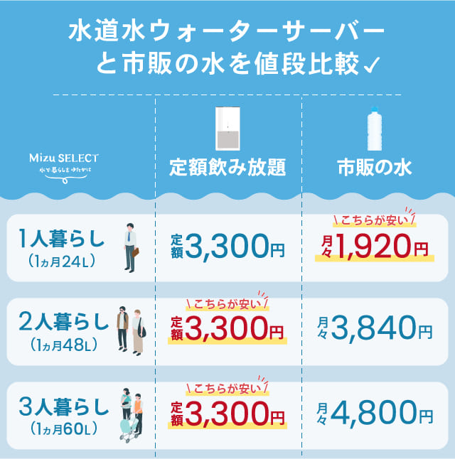 水道水ウォーターサーバーと市販の水を料金比較