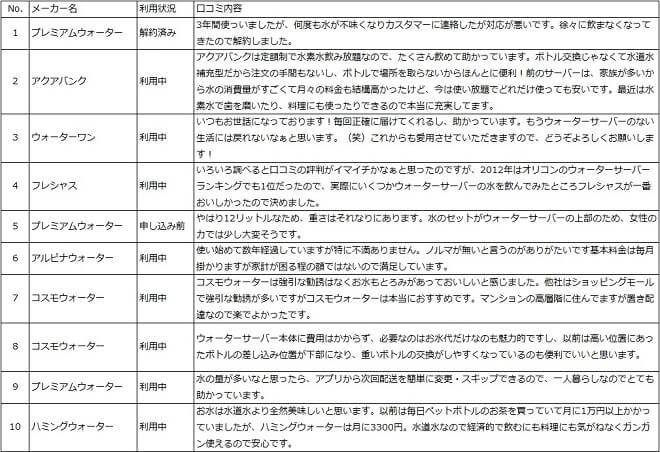 ウォーターサーバーの口コミ　調査方法その１