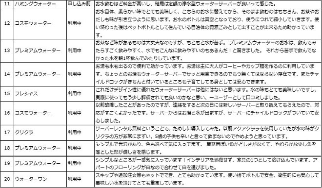 ウォーターサーバーの口コミ　調査方法その２