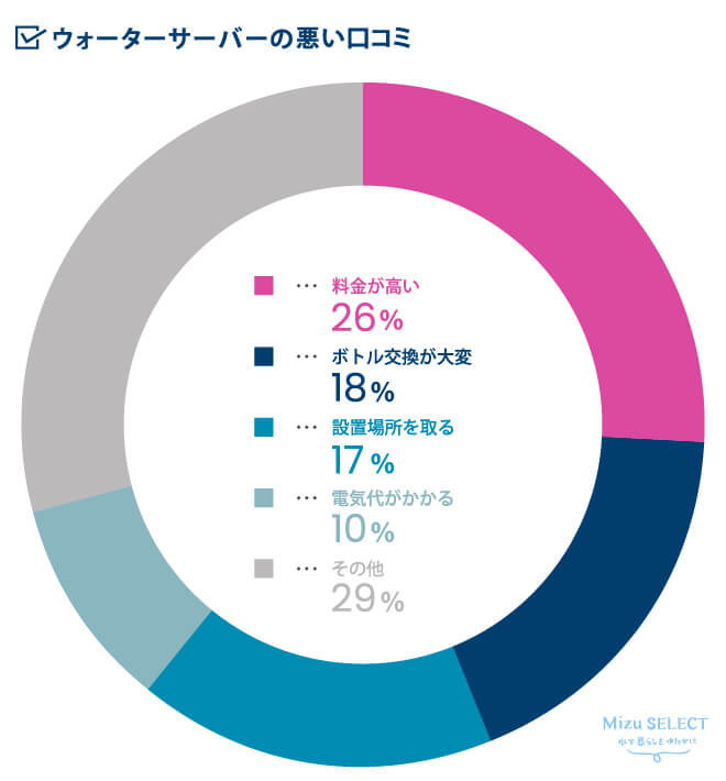 ウォーターサーバーのいらない派　独自の調査結果