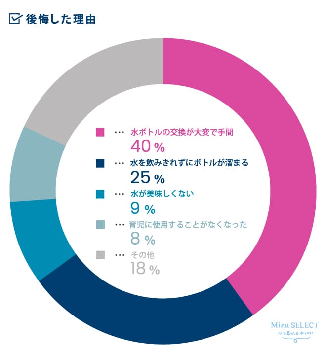 ウォーターサーバーをやめた理由と後悔した理由