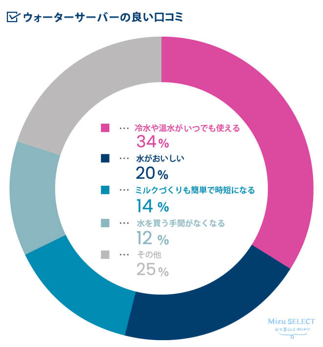 ウォーターサーバーの良い口コミ