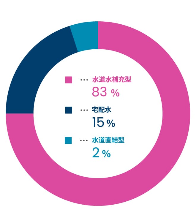 水道水ウォーターサーバーの契約数を独自調査