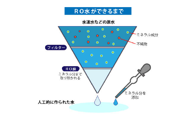 ROミネラルウォーターの仕組み